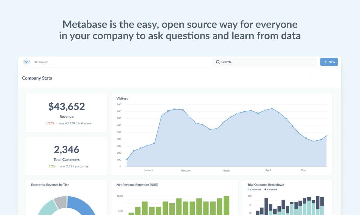 Metabase — self-service dashboard view