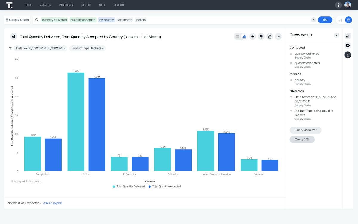 ThoughtSpot — AI-powered analytics dashboard