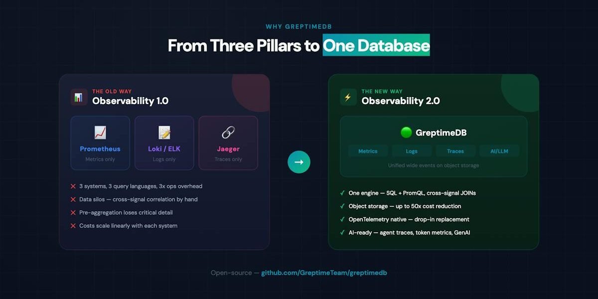 GreptimeDB — unified metrics, logs and traces dashboard