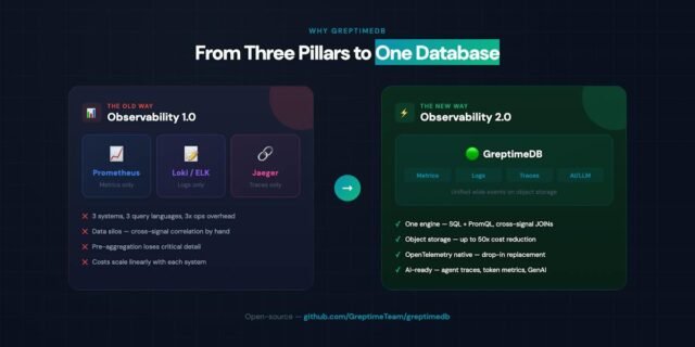 GreptimeDB — unified metrics, logs and traces dashboard
