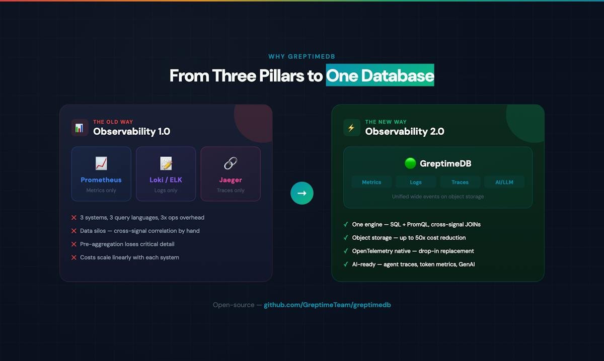 GreptimeDB — unified metrics, logs and traces dashboard