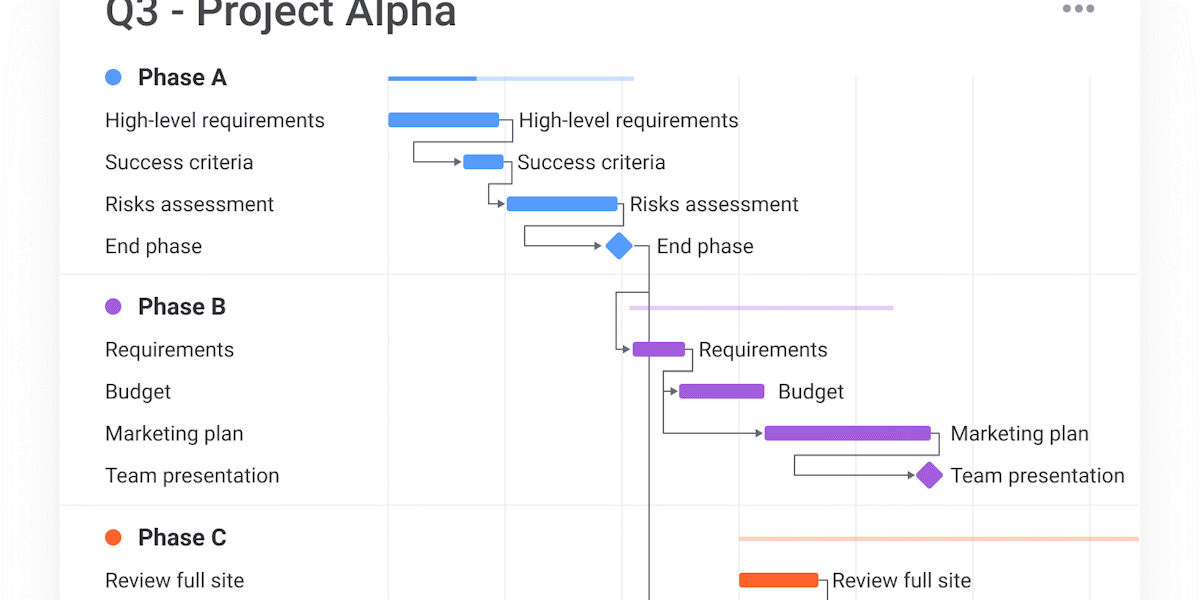monday.com — work management dashboard view