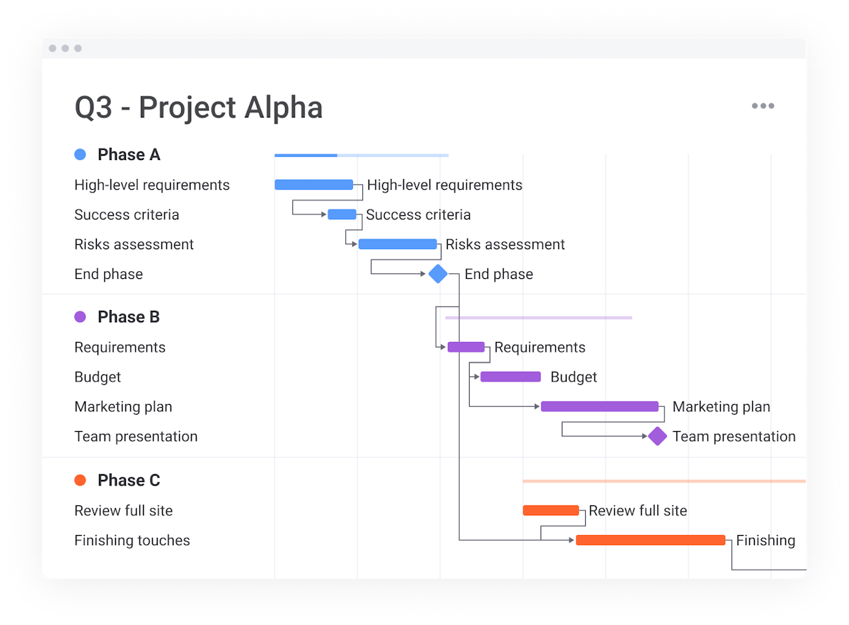 monday.com — work management dashboard view