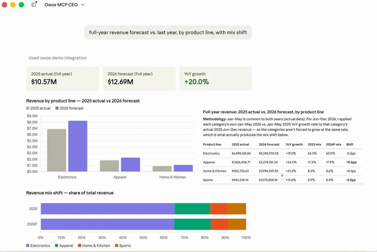 OWOX Data Marts — governed data mart view