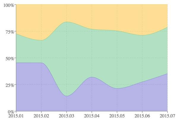 Recharts — composable chart components view