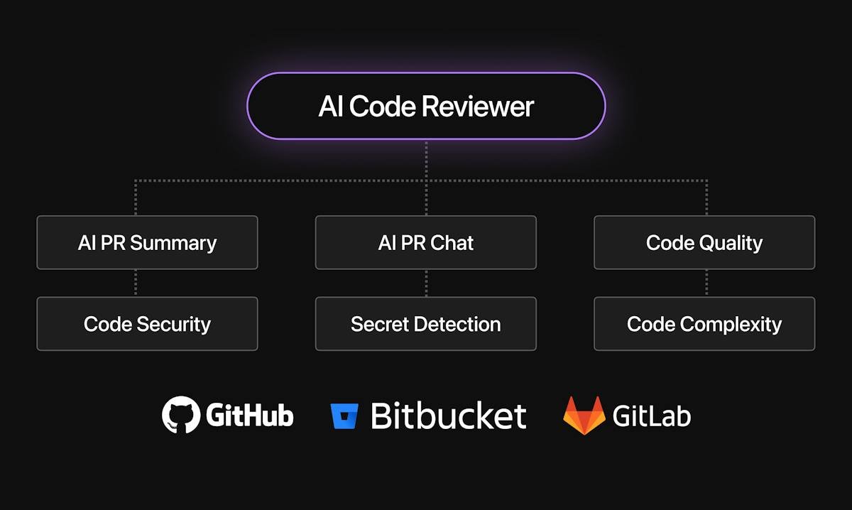 CodeAnt AI — automated code review dashboard