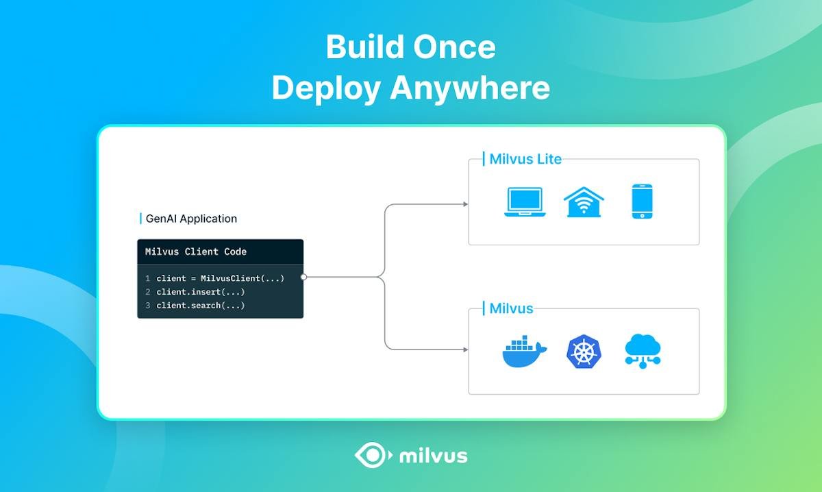 Milvus — vector database search architecture view