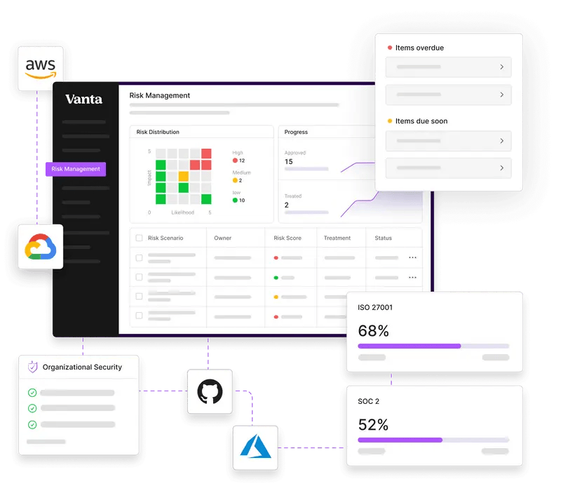 Vanta — compliance automation dashboard